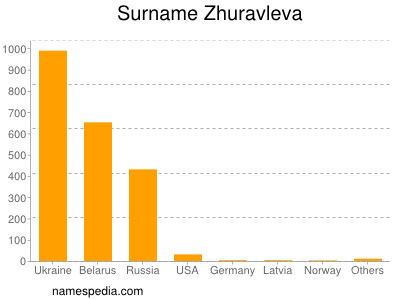 Familiennamen Zhuravleva