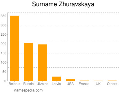 Familiennamen Zhuravskaya