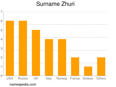 Familiennamen Zhuri