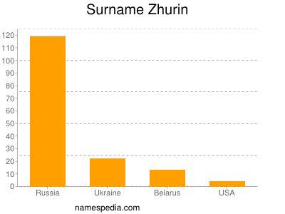 Familiennamen Zhurin