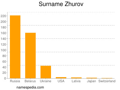 Familiennamen Zhurov
