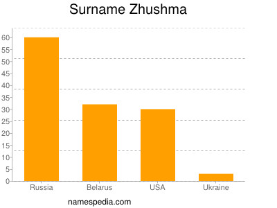 Familiennamen Zhushma