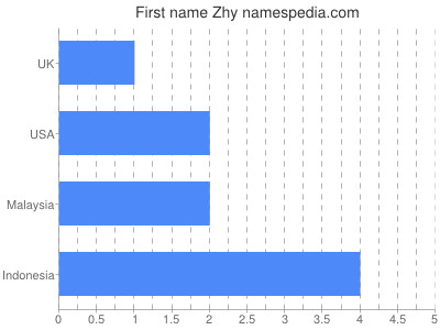 Vornamen Zhy