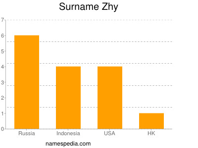 Surname Zhy