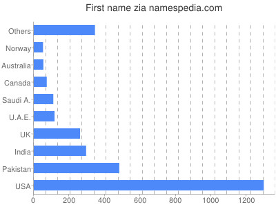 Vornamen Zia