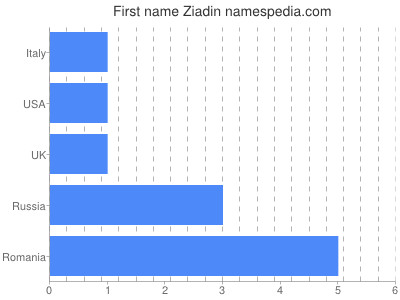 prenom Ziadin