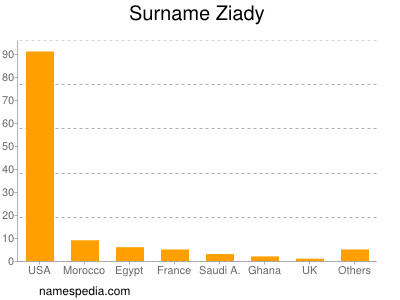 Familiennamen Ziady