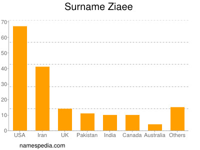 Surname Ziaee