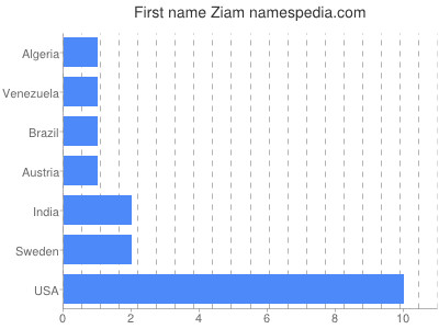 Given name Ziam