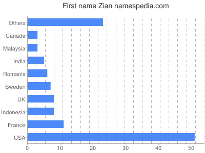 Vornamen Zian