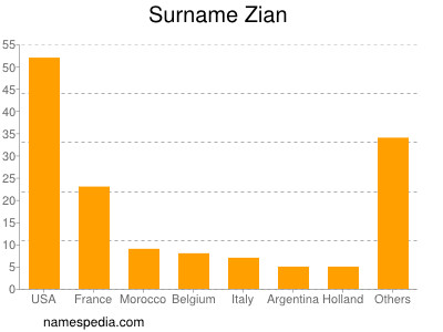 Familiennamen Zian