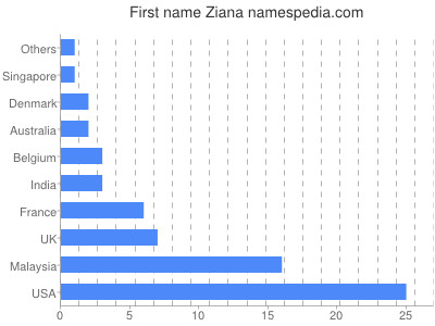 prenom Ziana