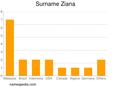 Familiennamen Ziana