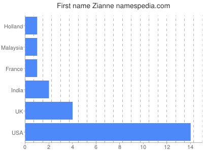 Vornamen Zianne