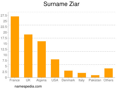 Surname Ziar