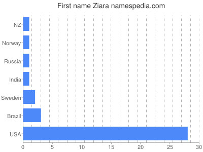 prenom Ziara