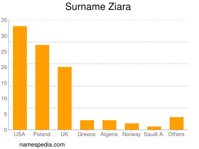 Familiennamen Ziara