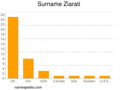Familiennamen Ziarati