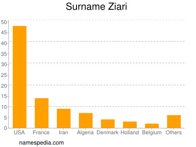 nom Ziari