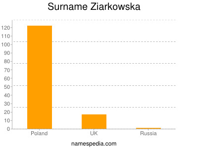 Familiennamen Ziarkowska