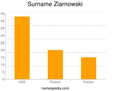 nom Ziarnowski