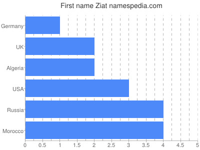 Vornamen Ziat