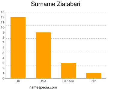 nom Ziatabari