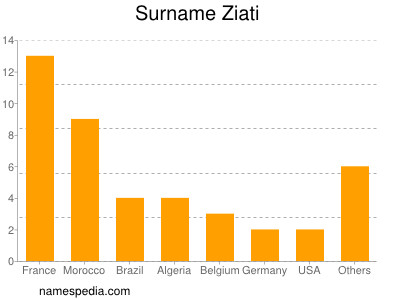 Familiennamen Ziati