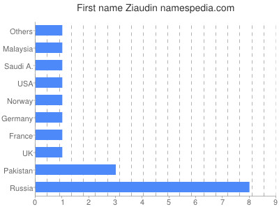 Given name Ziaudin
