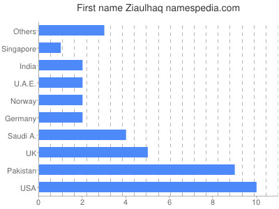 Vornamen Ziaulhaq
