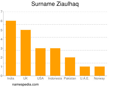 Familiennamen Ziaulhaq