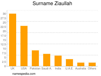 Surname Ziaullah