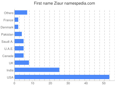 Vornamen Ziaur