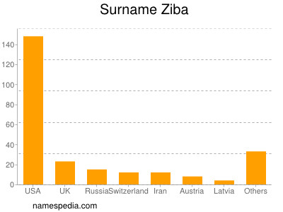 Familiennamen Ziba