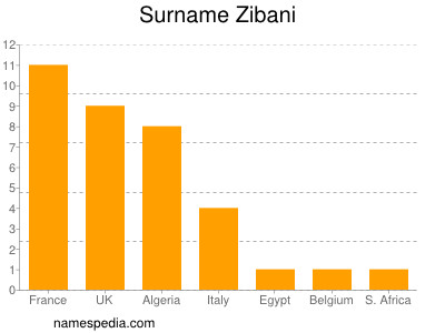 Familiennamen Zibani