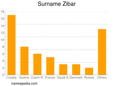 Familiennamen Zibar