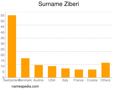 Familiennamen Ziberi