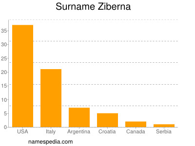 Familiennamen Ziberna