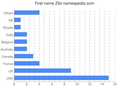 prenom Zibi