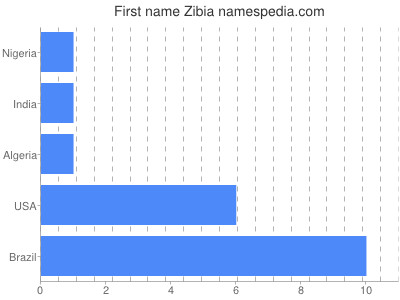 Vornamen Zibia