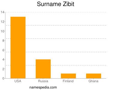 Familiennamen Zibit