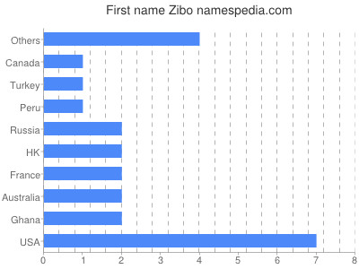 prenom Zibo