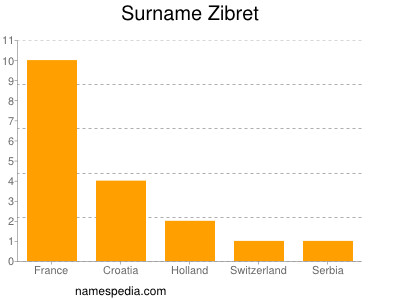 Surname Zibret