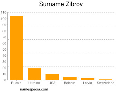 Familiennamen Zibrov