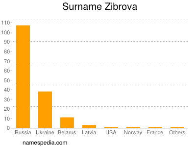 Familiennamen Zibrova