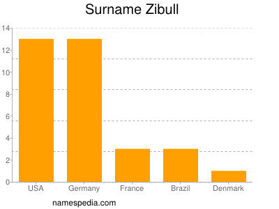 Familiennamen Zibull