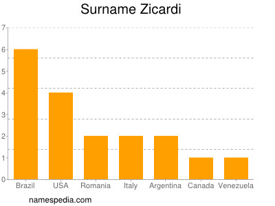 Familiennamen Zicardi