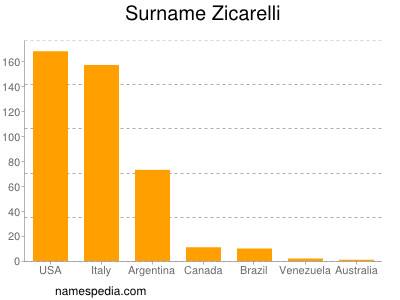 Familiennamen Zicarelli