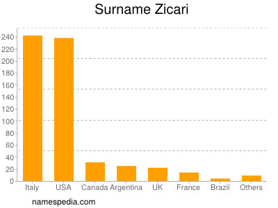 nom Zicari