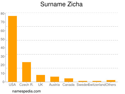 Familiennamen Zicha